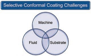 Obr. 1 Selective Conformal Coating Challenges